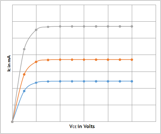 transistor characteristics experiment graph